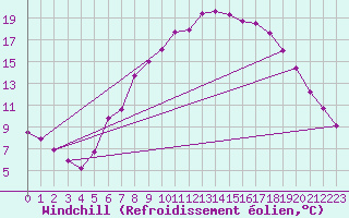 Courbe du refroidissement olien pour Gardelegen