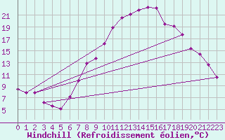 Courbe du refroidissement olien pour Poertschach