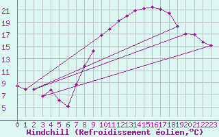 Courbe du refroidissement olien pour Tholey