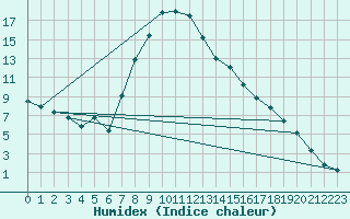 Courbe de l'humidex pour Scuol