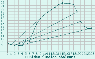 Courbe de l'humidex pour Villanueva de Crdoba