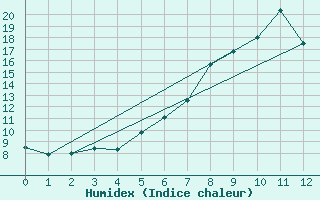 Courbe de l'humidex pour Rottweil