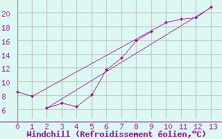 Courbe du refroidissement olien pour Lichtentanne