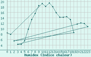 Courbe de l'humidex pour Baruth