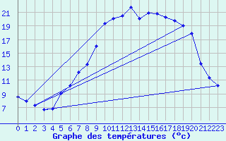 Courbe de tempratures pour Fagernes