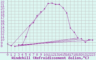Courbe du refroidissement olien pour Krimml