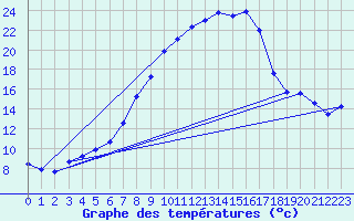 Courbe de tempratures pour Oschatz