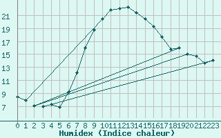 Courbe de l'humidex pour Andau