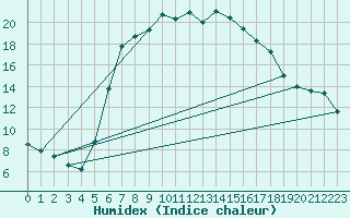 Courbe de l'humidex pour Soltau