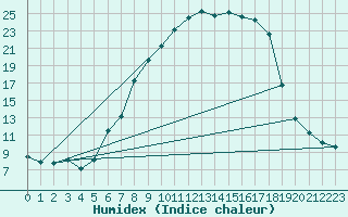 Courbe de l'humidex pour Stuttgart / Schnarrenberg