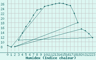 Courbe de l'humidex pour Turi