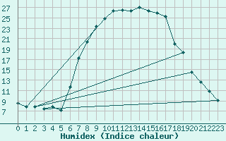 Courbe de l'humidex pour Piding