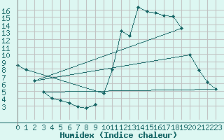 Courbe de l'humidex pour Voinmont (54)