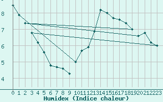 Courbe de l'humidex pour Nevers (58)