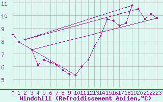 Courbe du refroidissement olien pour Chambry / Aix-Les-Bains (73)