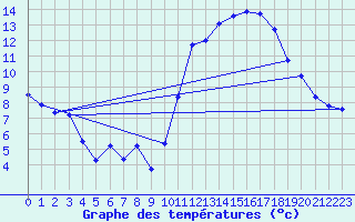 Courbe de tempratures pour Herbault (41)