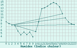 Courbe de l'humidex pour Herbault (41)