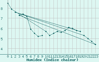 Courbe de l'humidex pour Metz-Nancy-Lorraine (57)