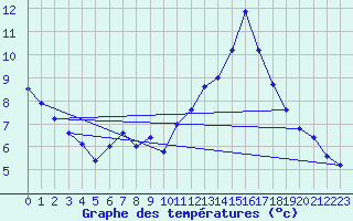 Courbe de tempratures pour Sorgues (84)