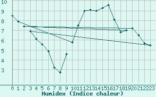 Courbe de l'humidex pour Montauban (82)