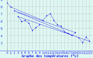 Courbe de tempratures pour Altheim, Kreis Biber