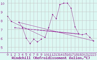 Courbe du refroidissement olien pour Limoges (87)