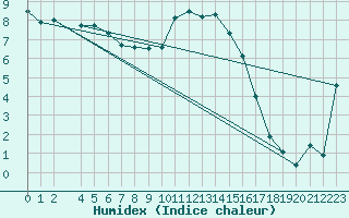 Courbe de l'humidex pour Mona