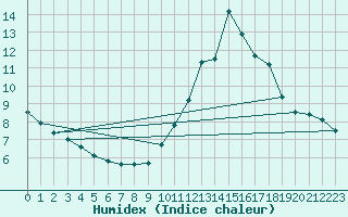 Courbe de l'humidex pour Trgueux (22)