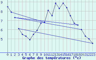 Courbe de tempratures pour Offenbach Wetterpar