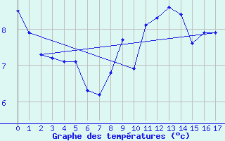 Courbe de tempratures pour Landser (68)