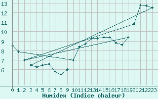 Courbe de l'humidex pour Coleshill