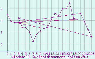 Courbe du refroidissement olien pour Belle-Isle-en-Terre (22)