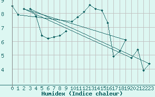 Courbe de l'humidex pour Saint-Vrand (69)