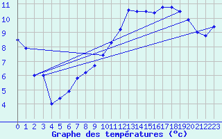 Courbe de tempratures pour Senonches (28)