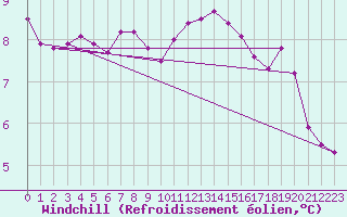 Courbe du refroidissement olien pour Corsept (44)