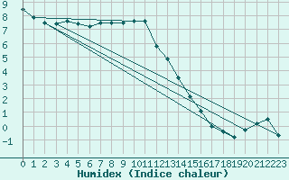 Courbe de l'humidex pour Cairnwell