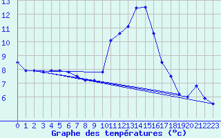 Courbe de tempratures pour Langres (52) 