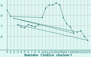 Courbe de l'humidex pour Lzignan-Corbires (11)