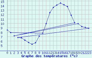 Courbe de tempratures pour Grasque (13)