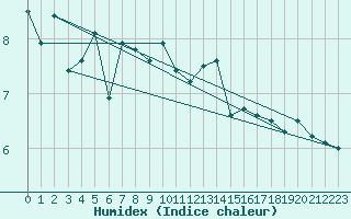 Courbe de l'humidex pour Dunkerque (59)