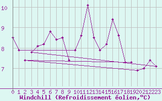 Courbe du refroidissement olien pour Neuhaus A. R.