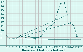 Courbe de l'humidex pour Toulouse-Francazal (31)