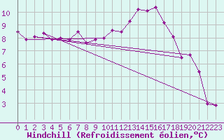 Courbe du refroidissement olien pour Roanne (42)
