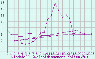 Courbe du refroidissement olien pour Le Mans (72)