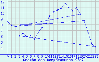 Courbe de tempratures pour Issoire (63)