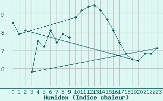 Courbe de l'humidex pour Mumbles