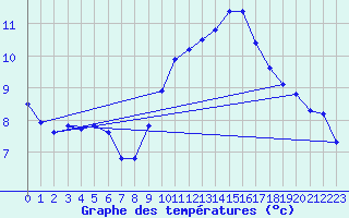 Courbe de tempratures pour Sallles d