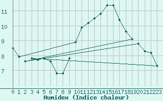 Courbe de l'humidex pour Sallles d'Aude (11)