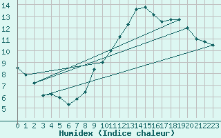 Courbe de l'humidex pour Laqueuille (63)