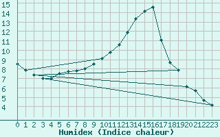 Courbe de l'humidex pour Andjar